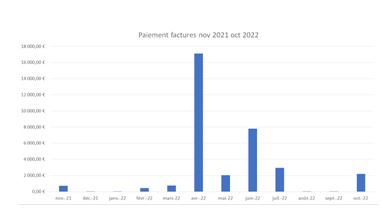 Histogramme paiement factures novembre 2021 à octobre 202 Histogramme paiement factures novembre 2021 à octobre 2022