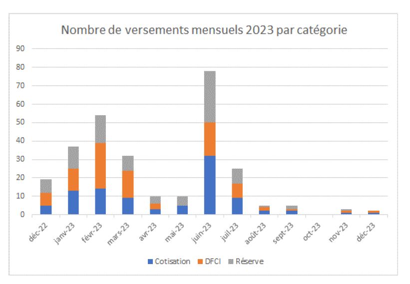 Encaissement appels de fonds 2023 Encaissement appels de fonds 2023